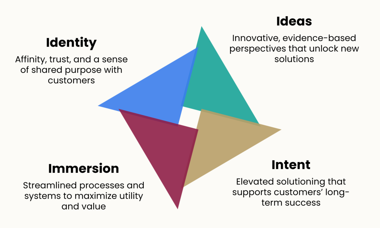 4i Value Proposition Model - Identity, Ideas, Immersion, Intent