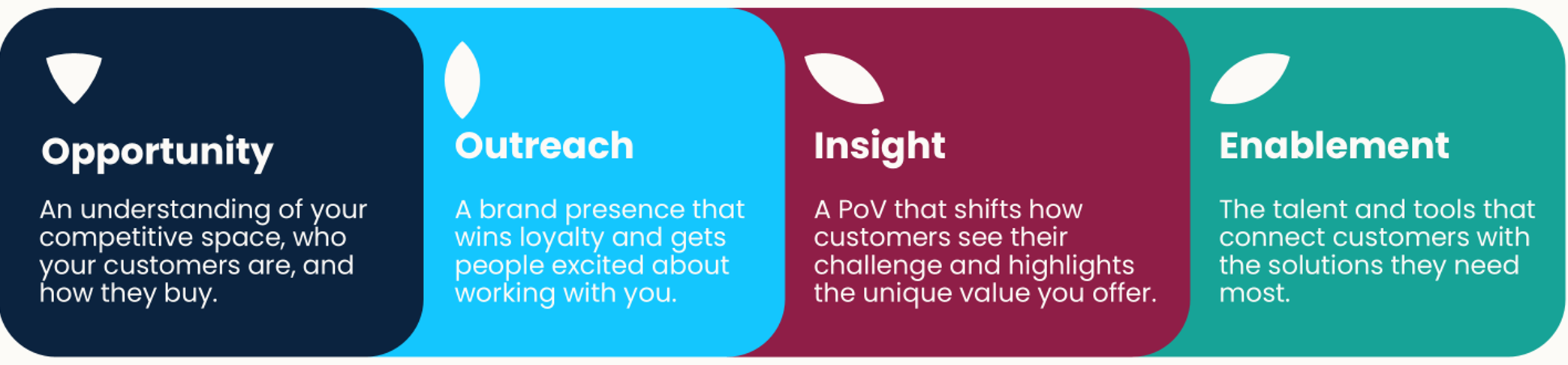 GTM Model - Outreach, Opportunity, Insight, Enablement