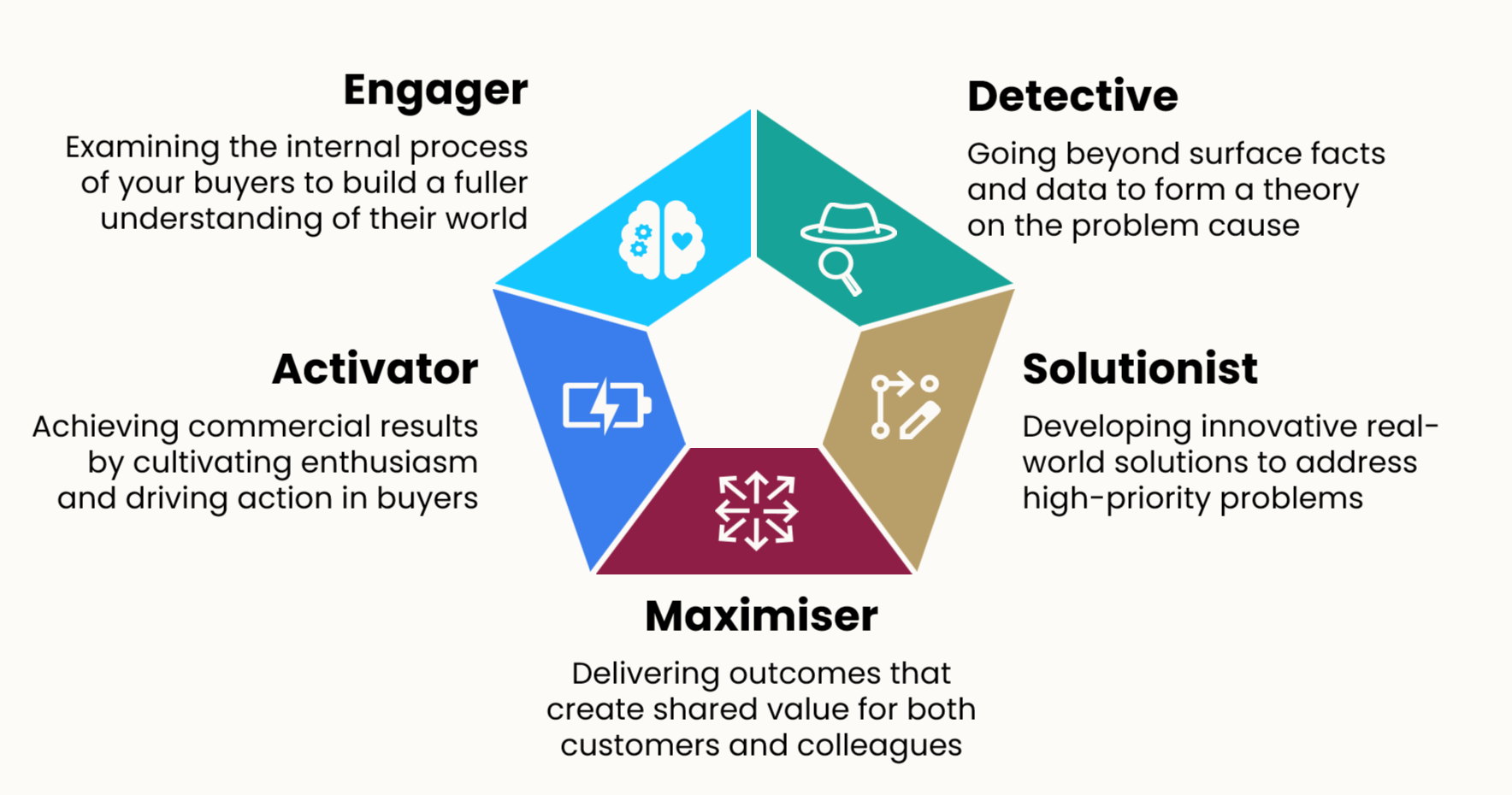 Sales Behavior Model - Engager, Detective, Solutionist, Maximizer, Activator